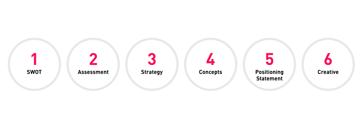 MB Financial Positioning Process