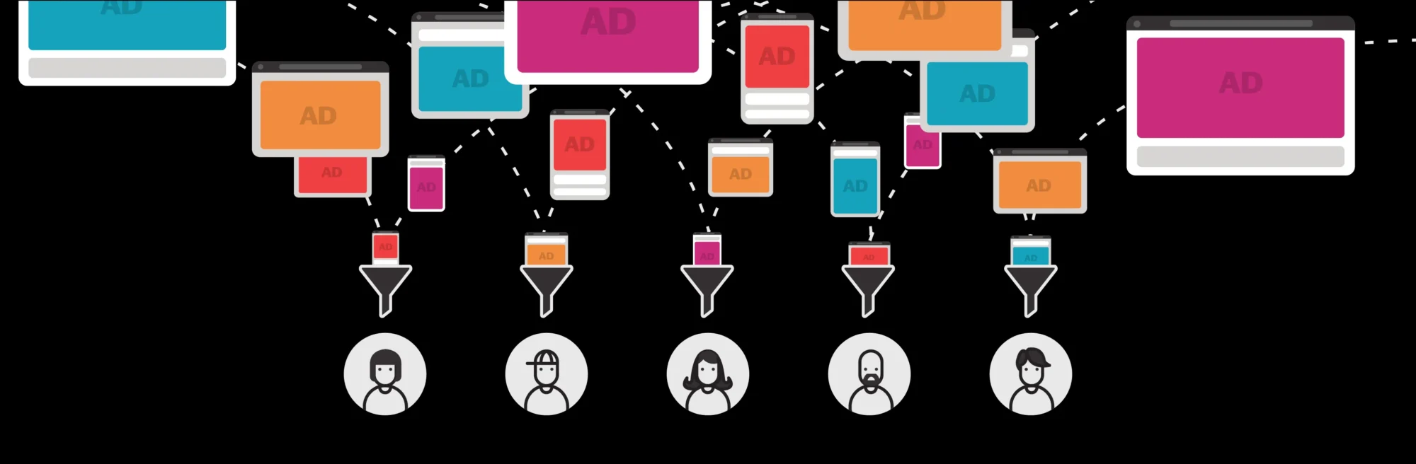 Programmatic media funneling to unique users.