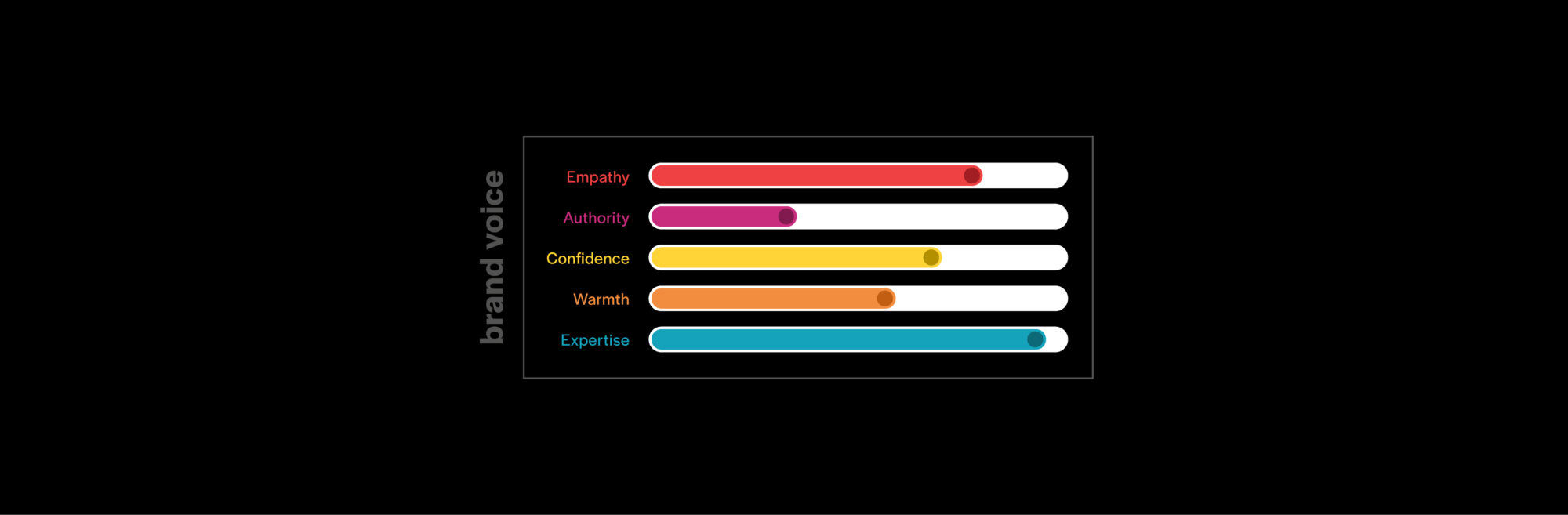 brand tone and voice scales showing sliding scales to adjust level of empathy, authority, confidence, warmth, and expertise